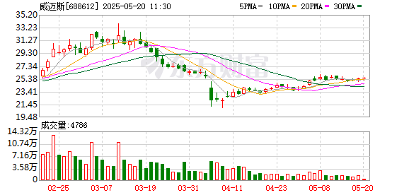 炒股配资平台排名 威迈斯：2024年年度股东大会决议公告